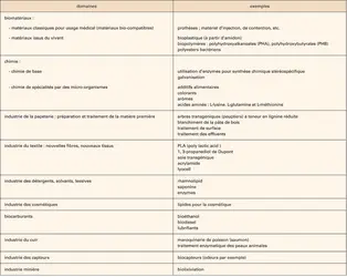 Biotechnologies blanches - crédits : Encyclopædia Universalis France