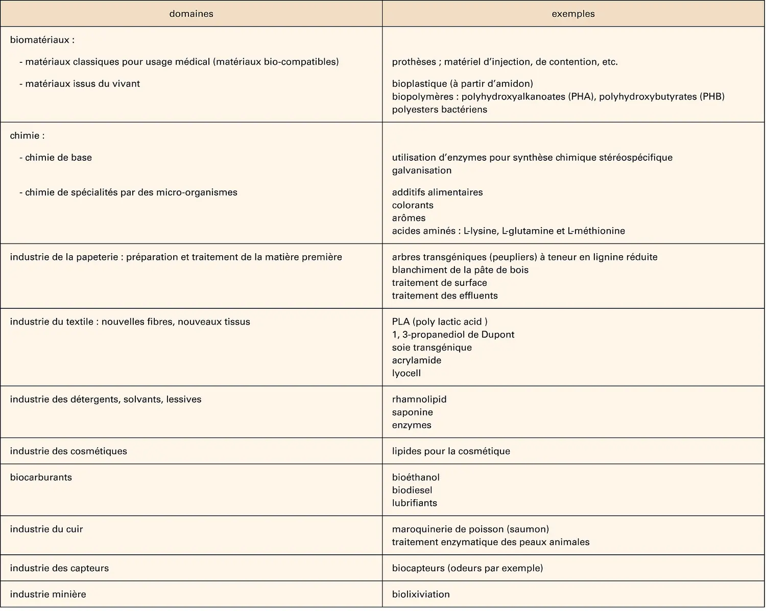 Biotechnologies blanches