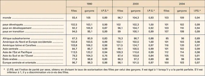 Scolarisation primaire selon le sexe - crédits : Encyclopædia Universalis France