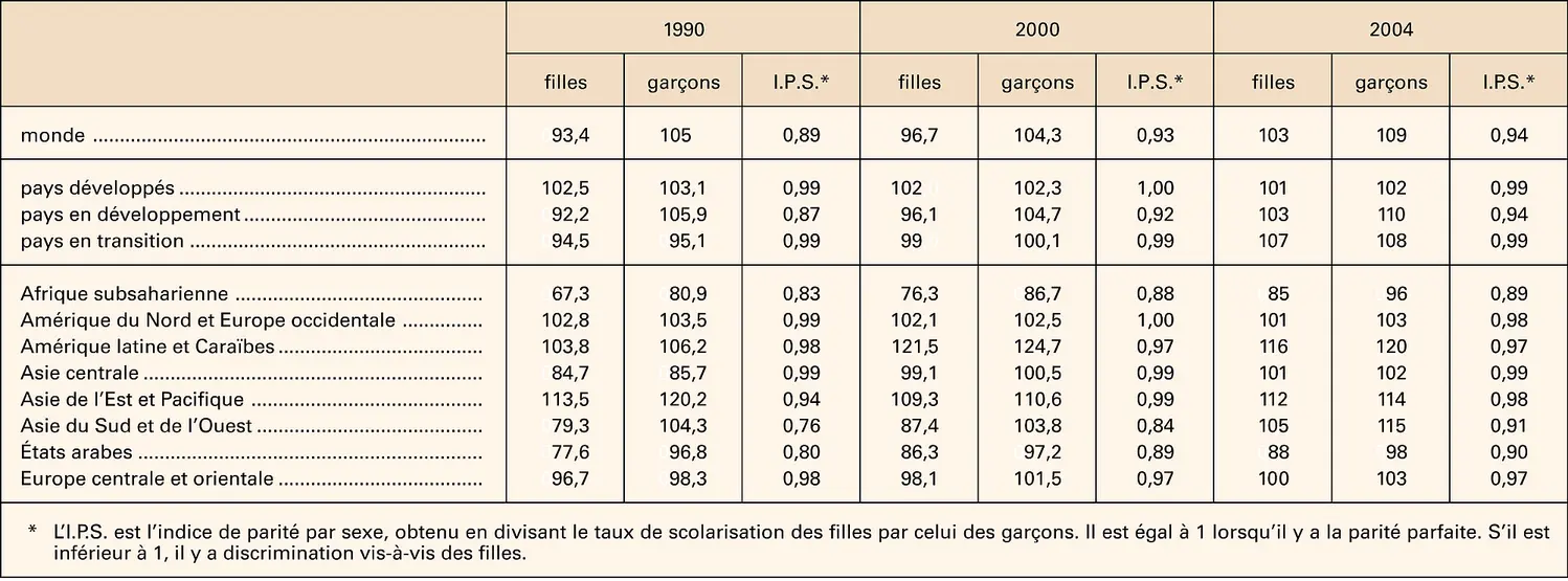 Scolarisation primaire selon le sexe