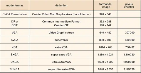 Photographie numérique : définition des normes d'affichage - crédits : Encyclopædia Universalis France