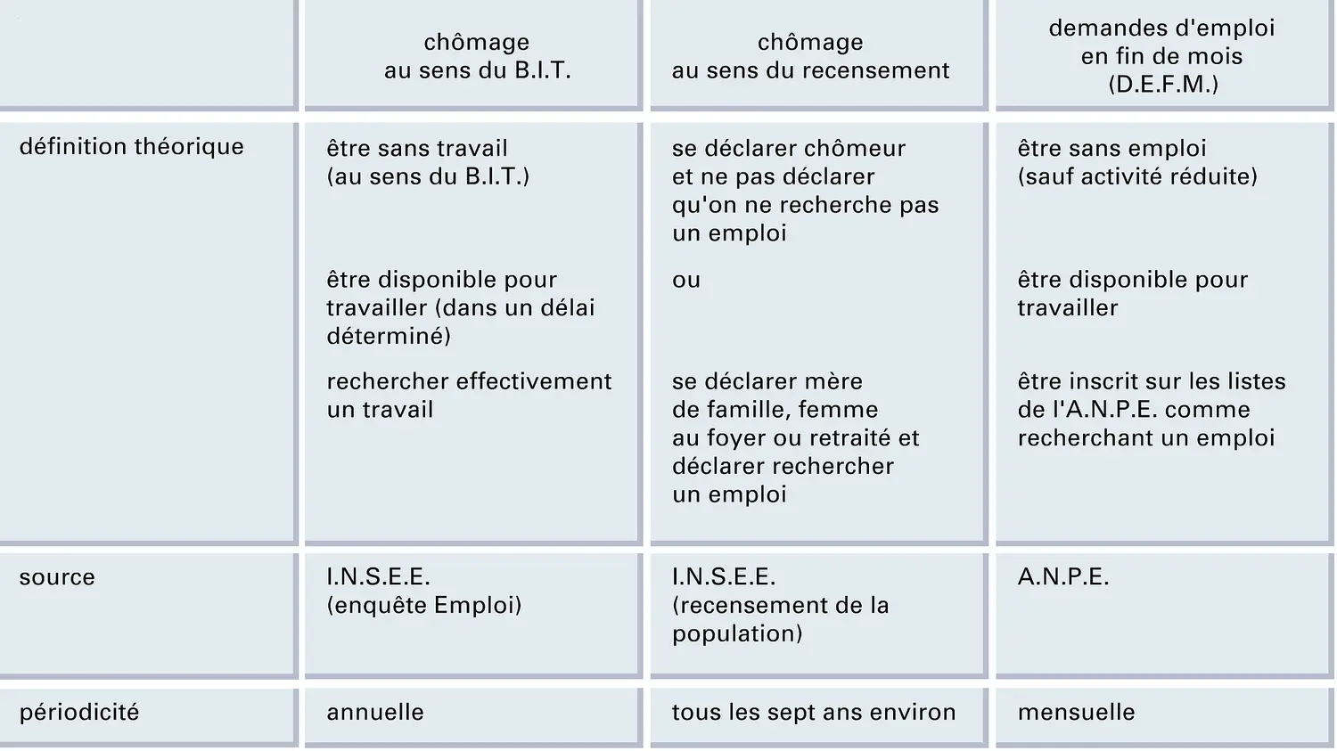 Chômage en France : trois définitions