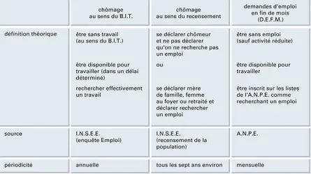 Chômage en France : trois définitions - crédits : Encyclopædia Universalis France