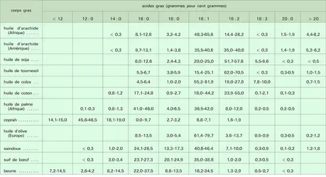 Compositions en acides gras - crédits : Encyclopædia Universalis France