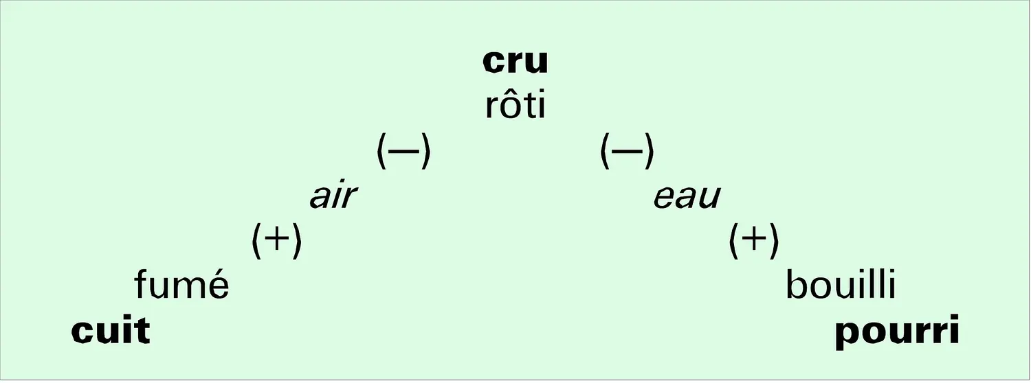 Triangle culinaire