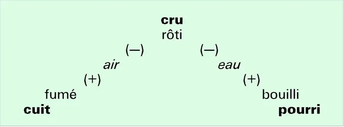 Triangle culinaire - crédits : Encyclopædia Universalis France