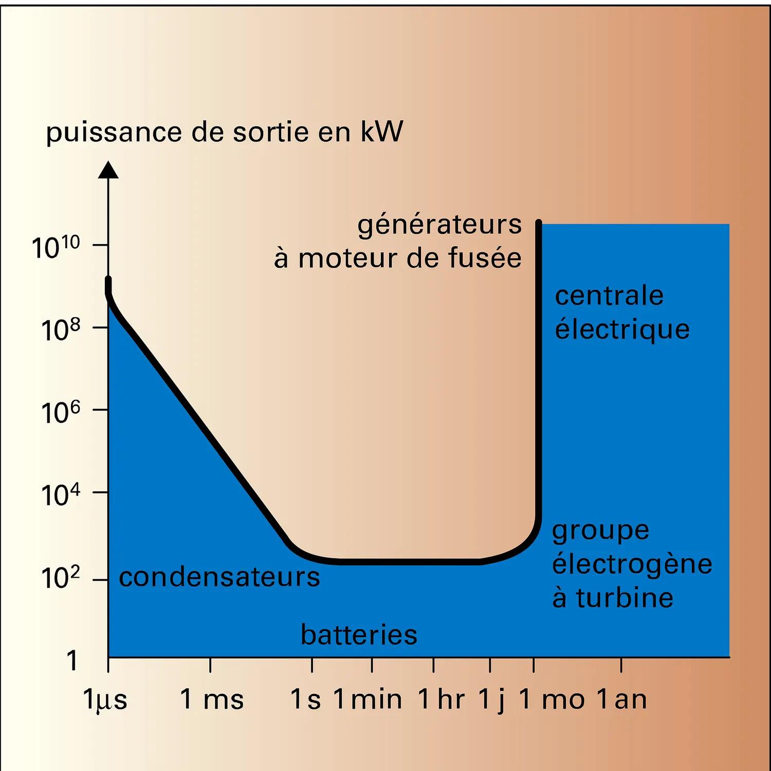 Générateurs à moteurs de fusée