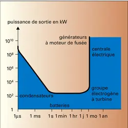 Générateurs à moteurs de fusée - crédits : Encyclopædia Universalis France