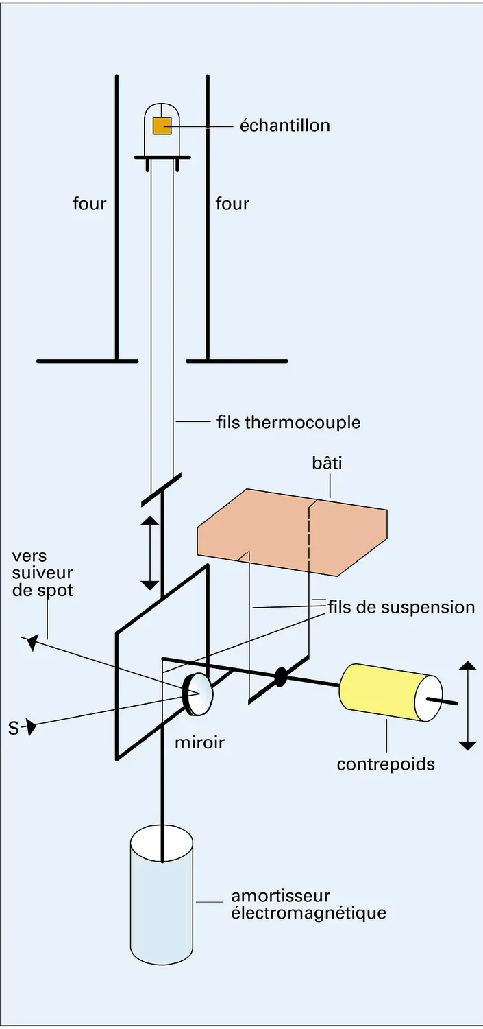 Thermobalance de Chenevard