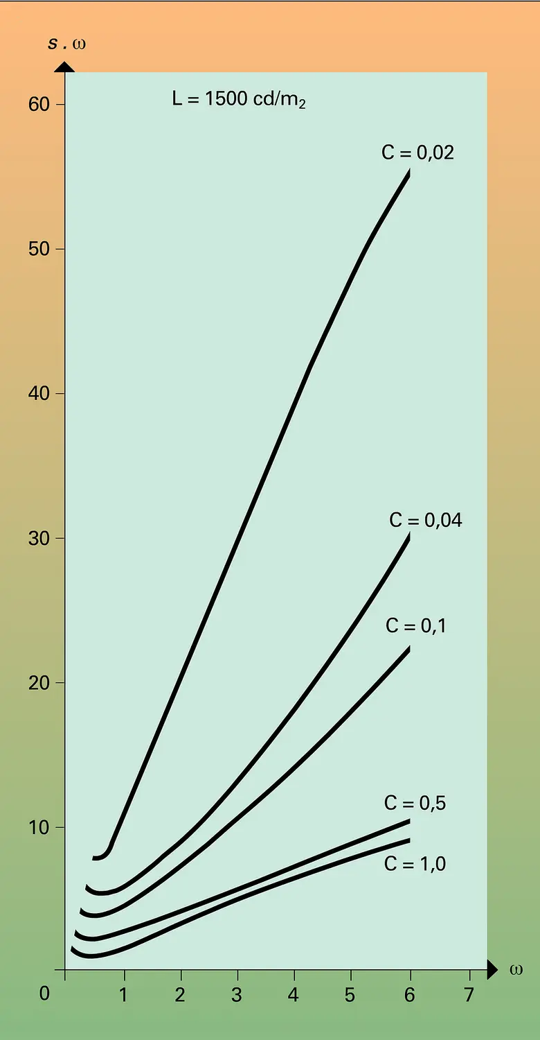 Limite de résolution en fonction du diamètre de la pupille