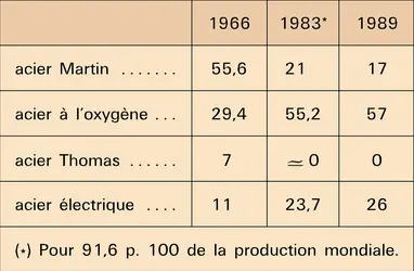 Méthodes d'affinage des aciers - crédits : Encyclopædia Universalis France