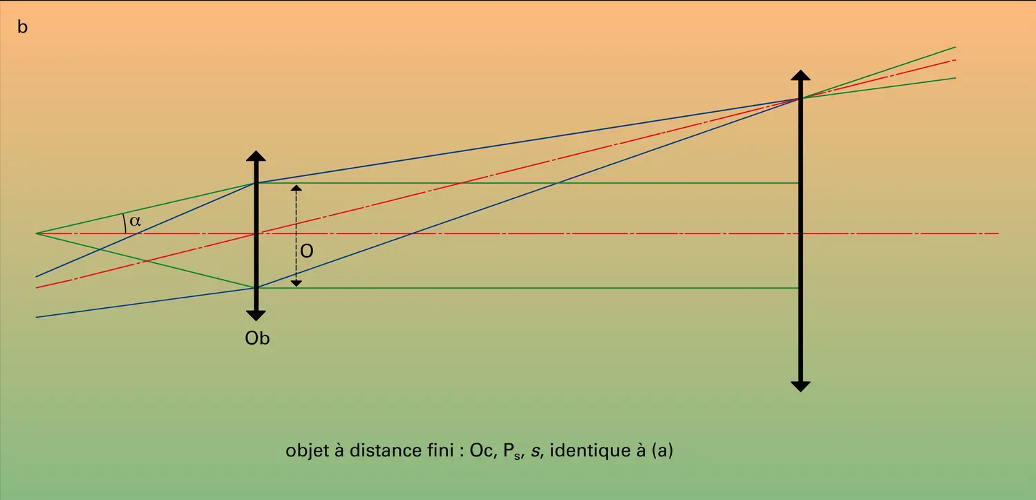 Objet à l'infini et à distance finie - vue 2