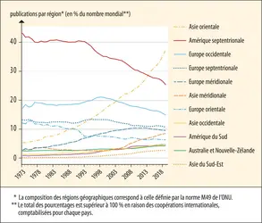 Évolution relative du nombre de publications par région du globe - crédits : Encyclopædia Universalis France