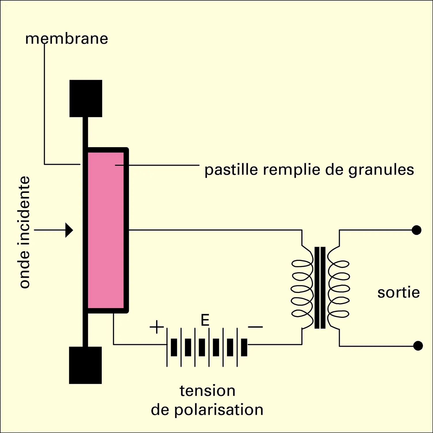 Microphone à charbon