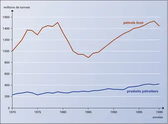 Évolution du transport maritime de pétrole brut et de produits pétroliers - crédits : Encyclopædia Universalis France