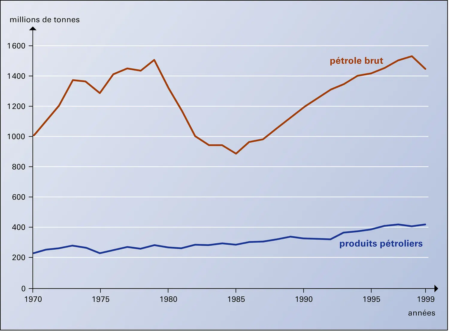 Évolution du transport maritime de pétrole brut et de produits pétroliers