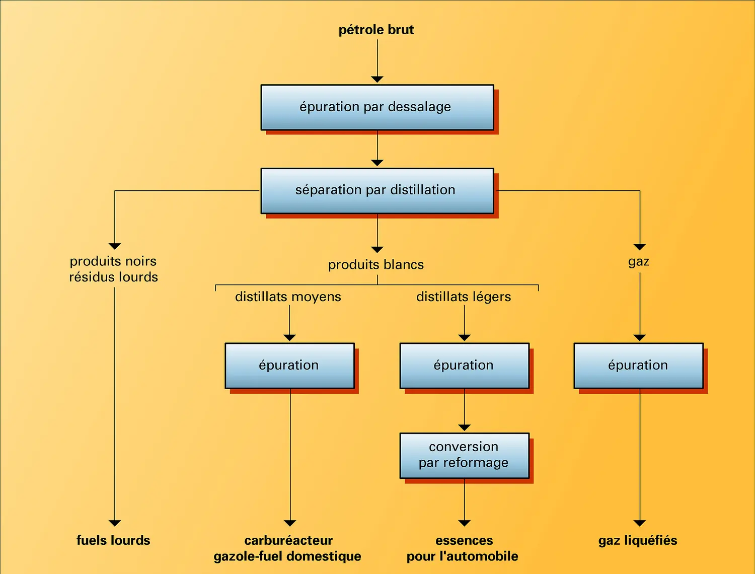 Principe d'une raffinerie simple