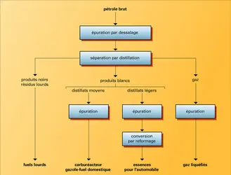 Principe d'une raffinerie simple - crédits : Encyclopædia Universalis France