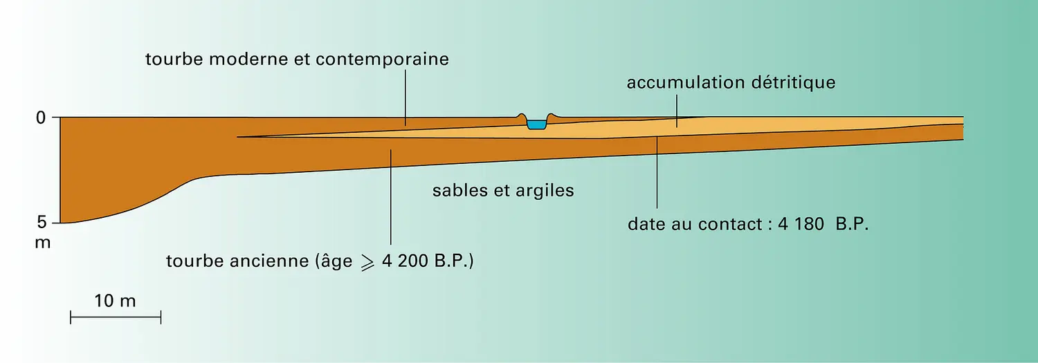 Formation détritique