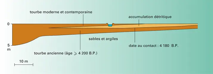 Formation détritique - crédits : Encyclopædia Universalis France