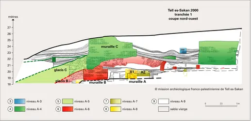 Tell es-Sakan : vue en coupe - crédits : Encyclopædia Universalis France