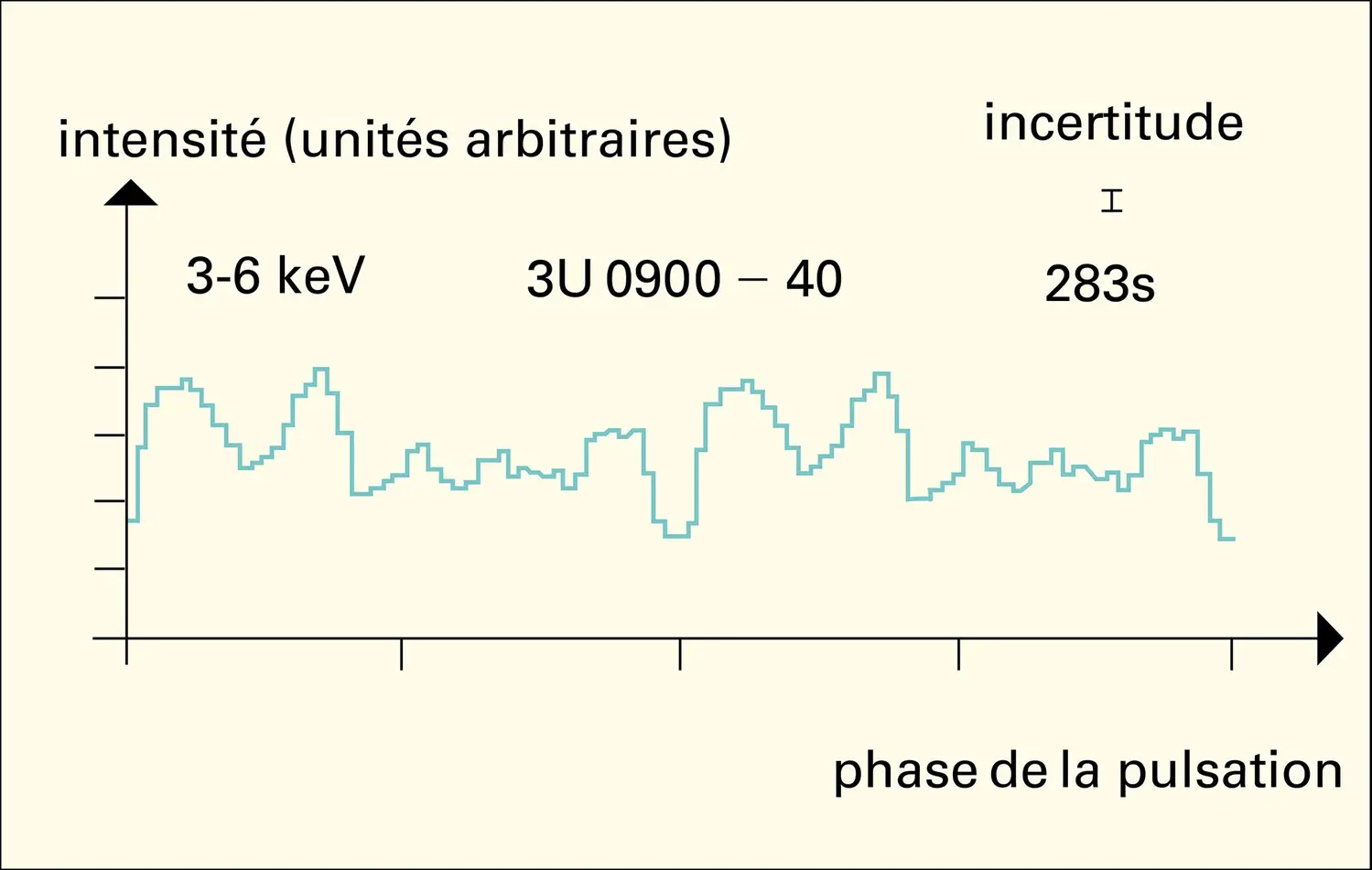 Sources de rayons X : pulsations - vue 6