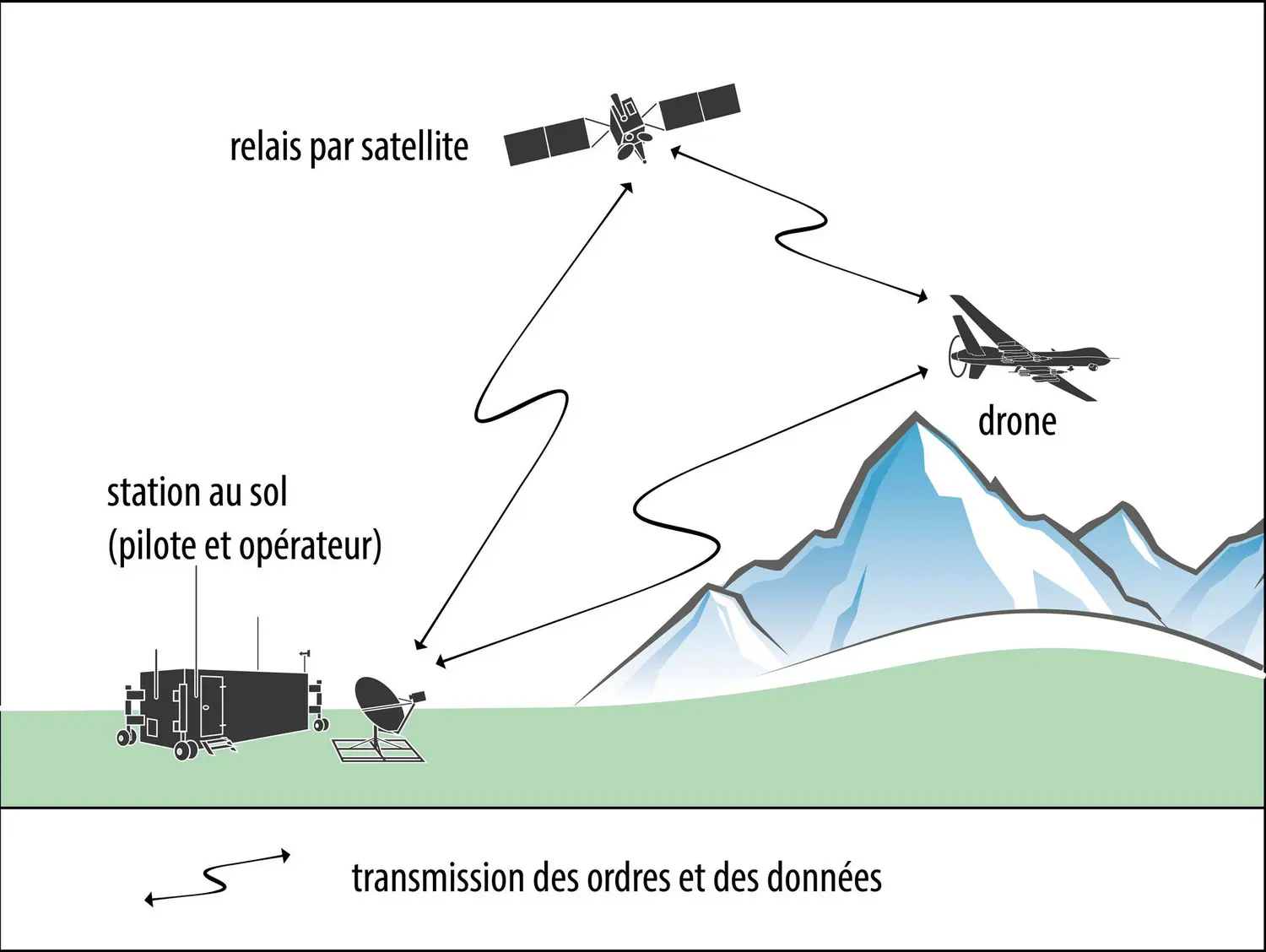 Système de drones militaires