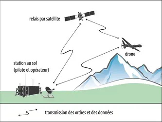 Système de drones militaires - crédits : Encyclopædia Universalis France