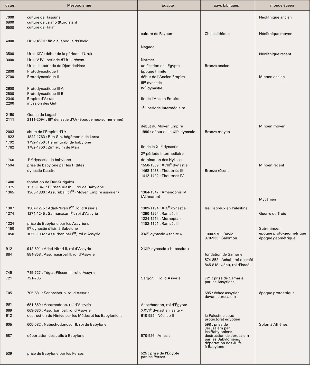 Mésopotamie : chronologie comparée avec d'autres civilisations