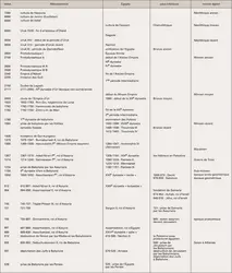 Mésopotamie : chronologie comparée avec d'autres civilisations - crédits : Encyclopædia Universalis France