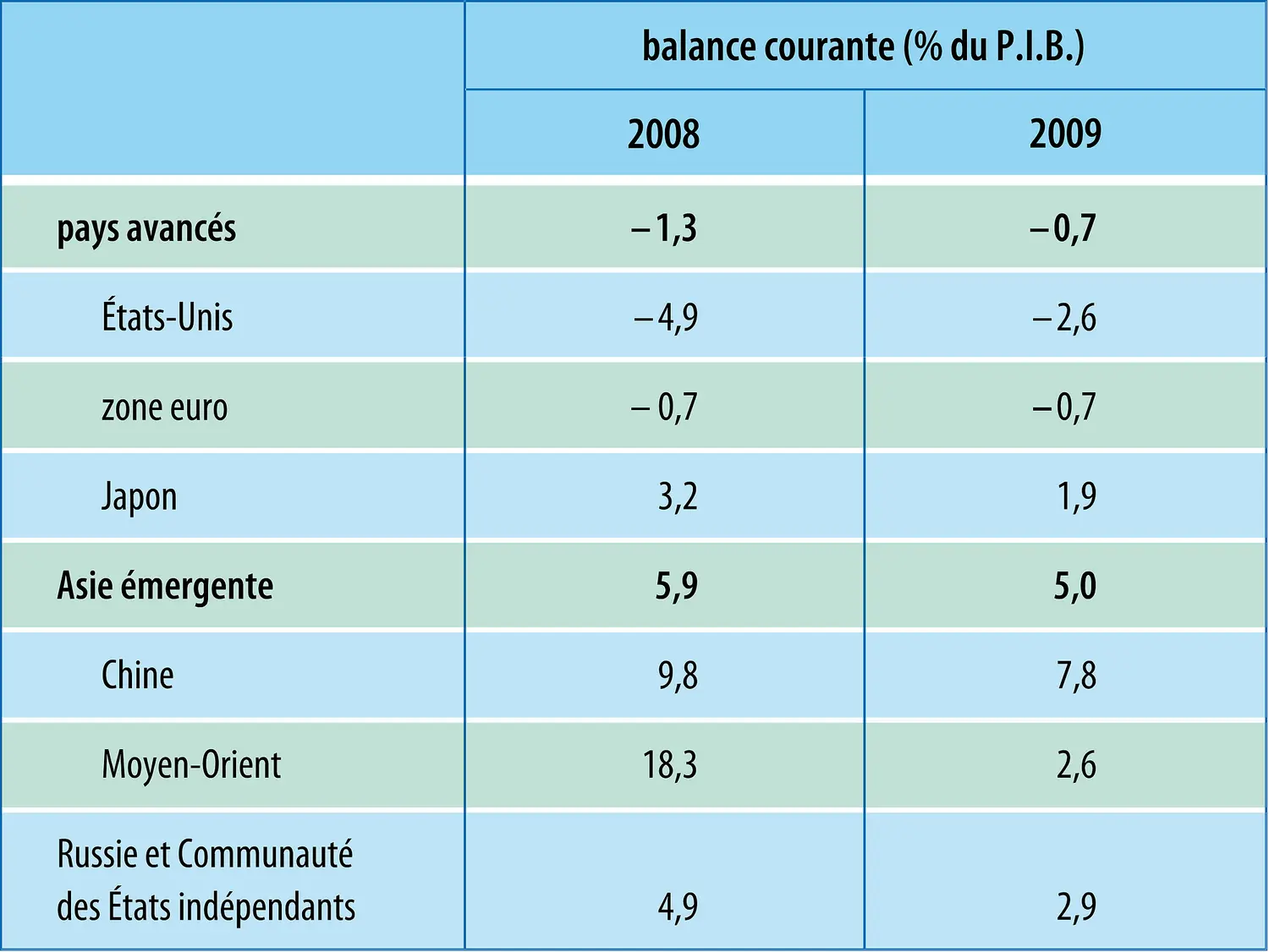 Économie mondiale (2009)  : balance courante par zone économique