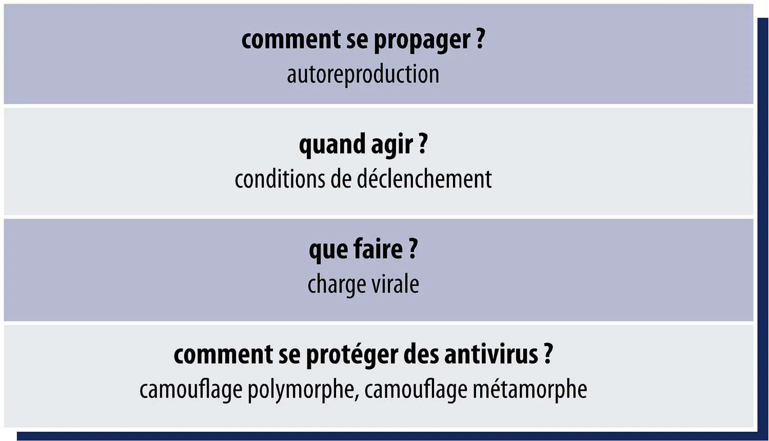 Principe de fonctionnement d’un virus informatique