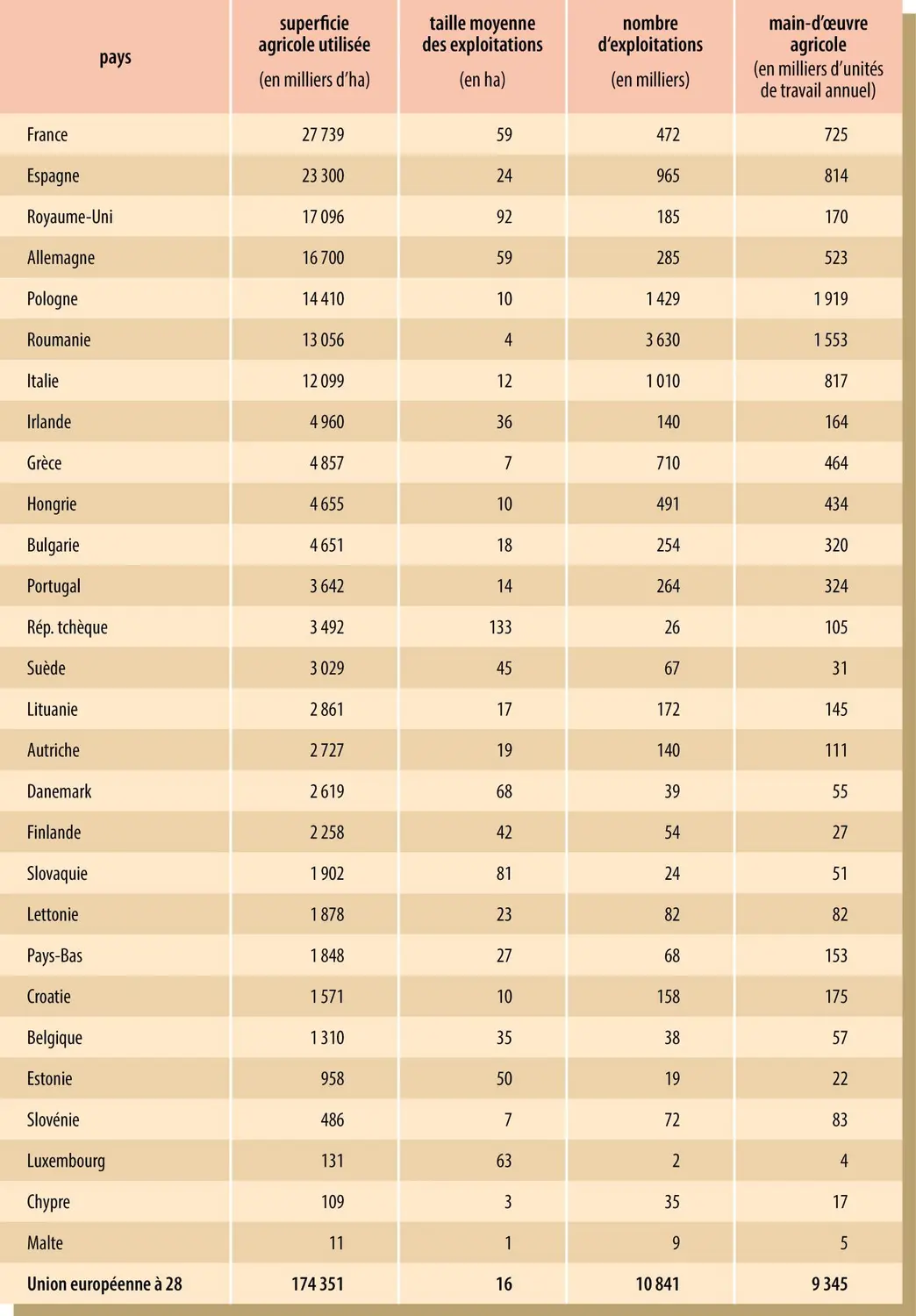 Superficies agricoles, taille moyenne et nombre d’exploitations, main-d’œuvre agricole dans l’Union européenne à 28 (en 2013)