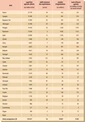 Superficies agricoles, taille moyenne et nombre d’exploitations, main-d’œuvre agricole dans l’Union européenne à 28 (en 2013) - crédits : Encyclopædia Universalis France