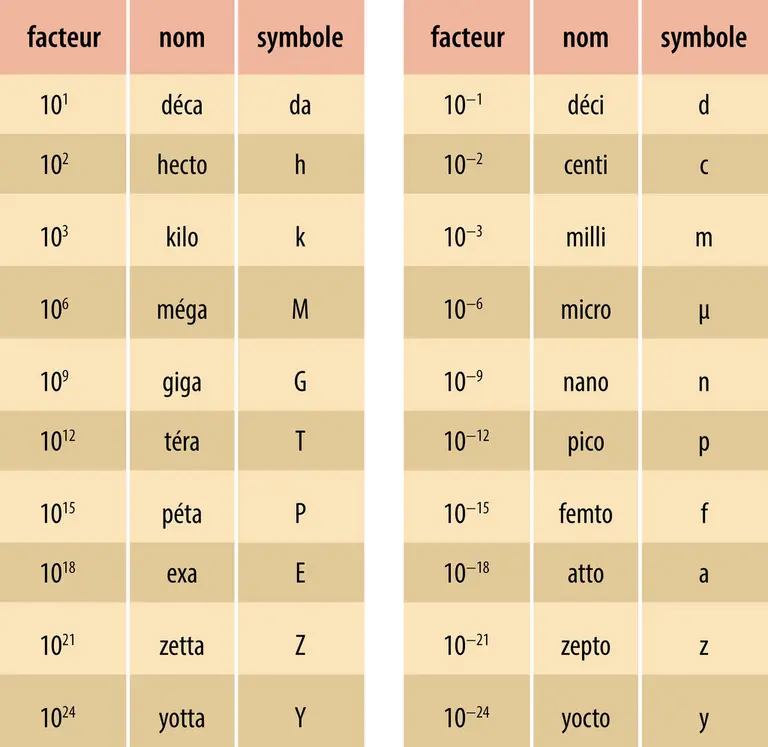 Préfixes du Système international d’unités