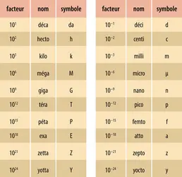 Préfixes du Système international d’unités - crédits : Encyclopædia Universalis France