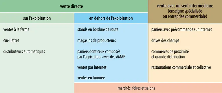 Produits agricoles et circuits courts