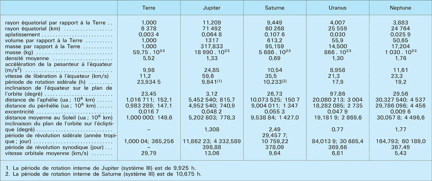 Planètes géantes