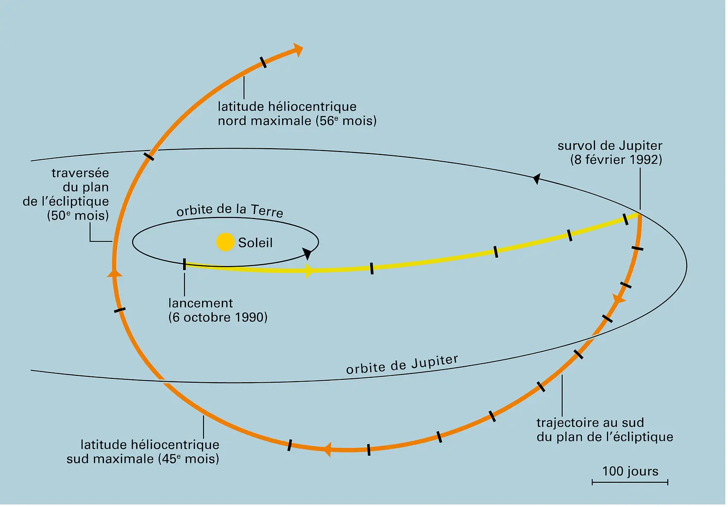 Trajectoire de la sonde Ulysses