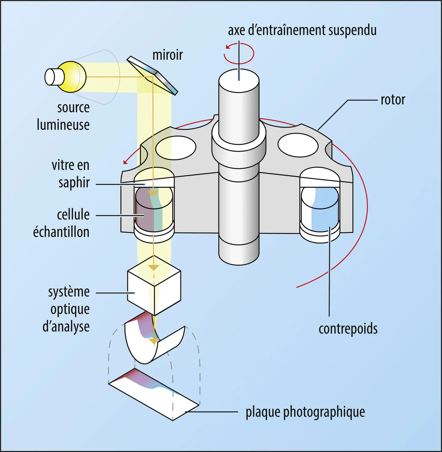 Schéma d’une ultracentrifugeuse analytique