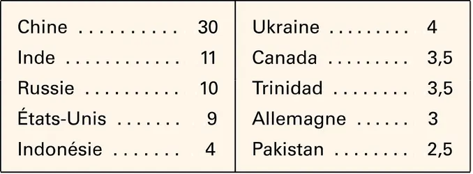 Ammoniac : pays producteurs - crédits : Encyclopædia Universalis France