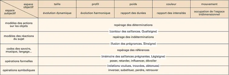 Perception et signification - crédits : Encyclopædia Universalis France