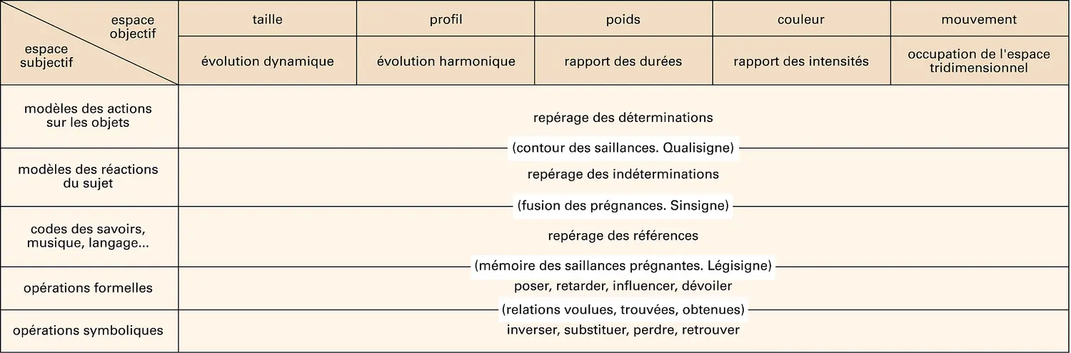 Perception et signification