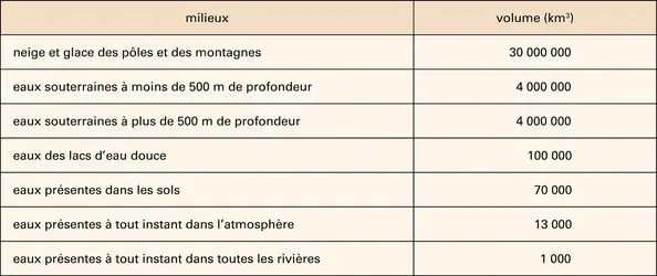 Réserves d'eau douce - crédits : Encyclopædia Universalis France