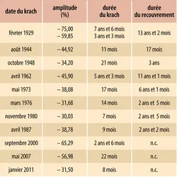 Crises boursières en France depuis 1926 - crédits : Encyclopædia Universalis France