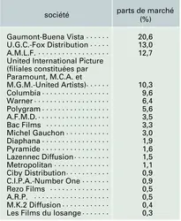 Les principaux distributeurs - crédits : Encyclopædia Universalis France