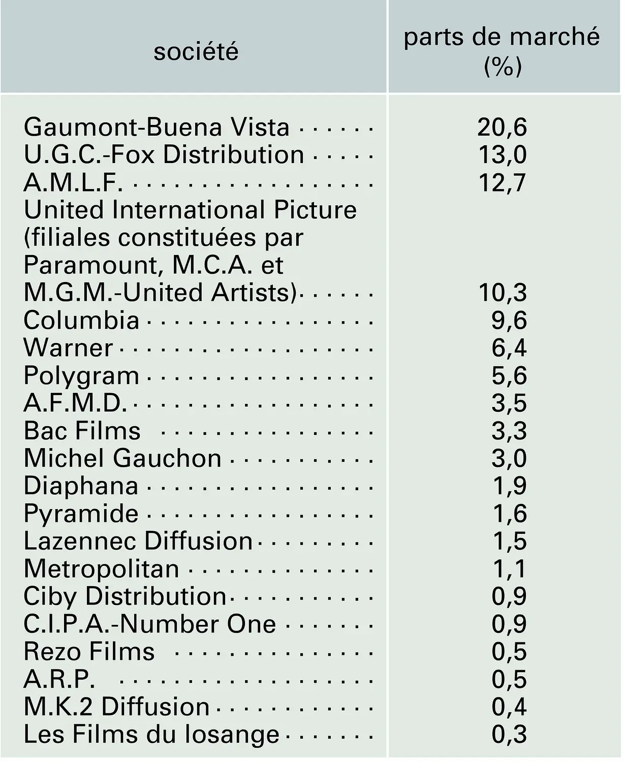 Les principaux distributeurs