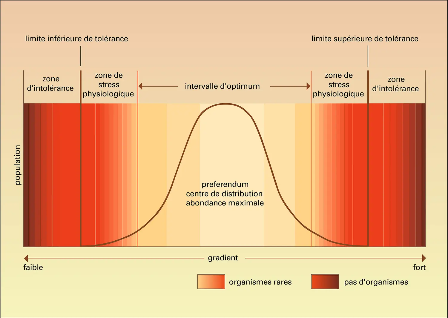 Loi de tolérance biologique