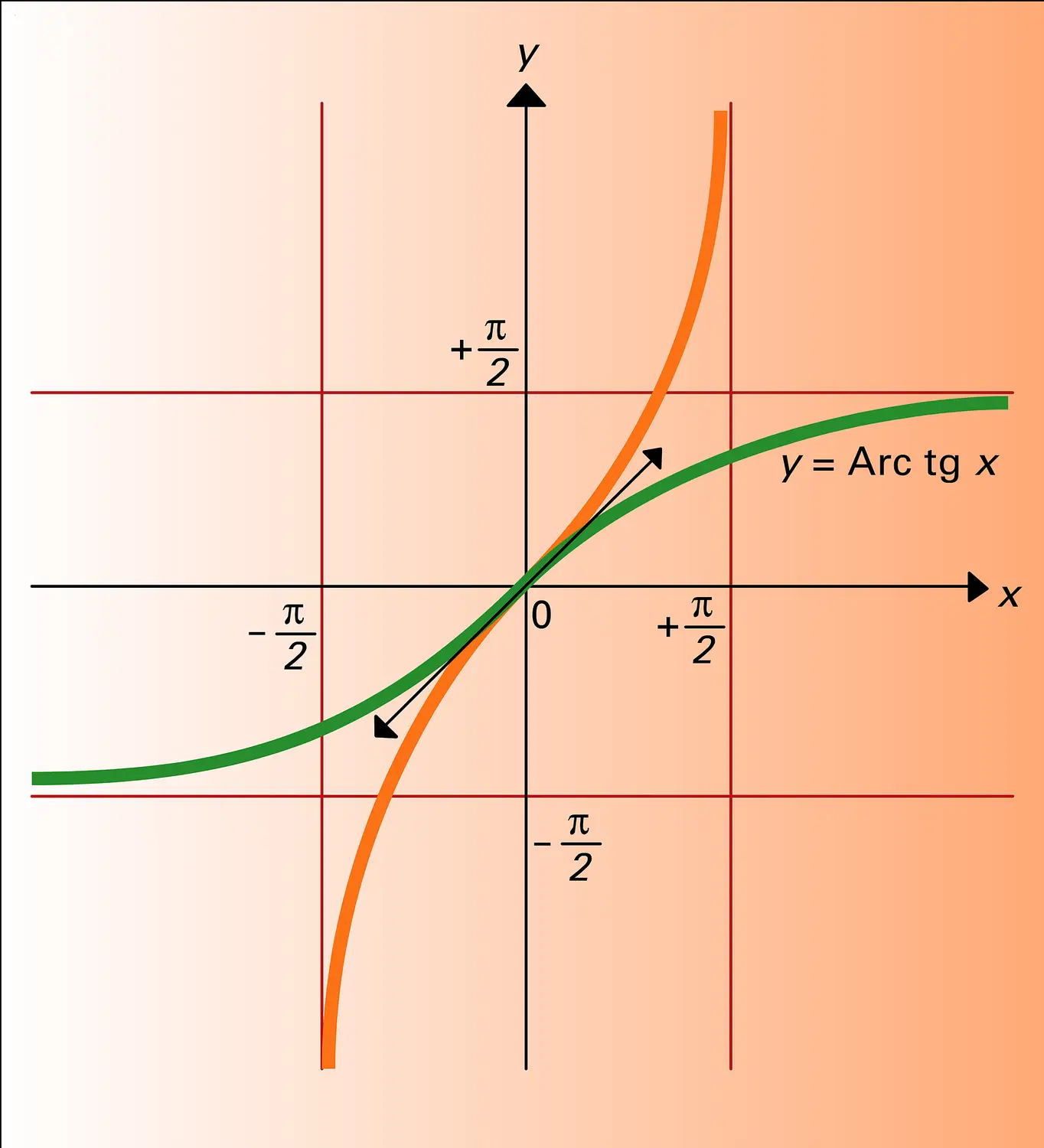 Fonction tangente et sa réciproque