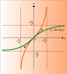 Fonction tangente et sa réciproque - crédits : Encyclopædia Universalis France